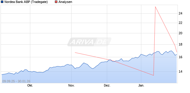 Nordea Bank ABP Aktie
