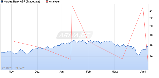 Nordea Bank ABP Aktie