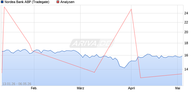 Nordea Bank ABP Aktie