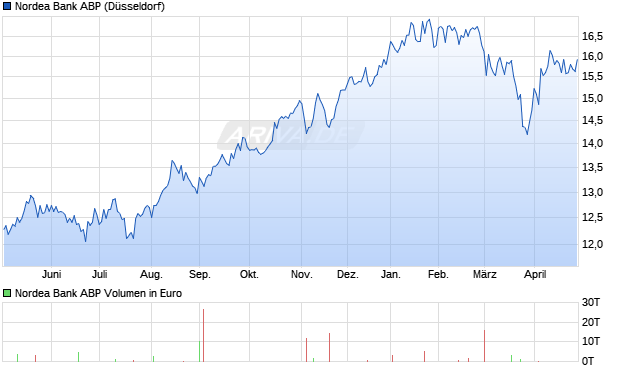 Nordea Bank ABP Aktie Chart