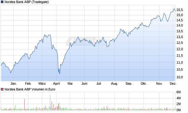 Nordea Bank ABP Aktie Chart