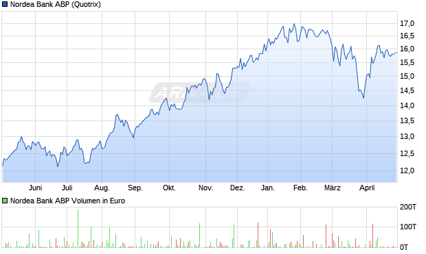 Nordea Bank ABP Aktie Chart