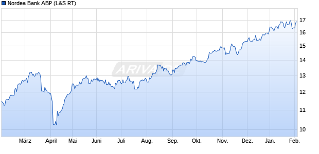 Nordea Bank ABP Aktie Chart