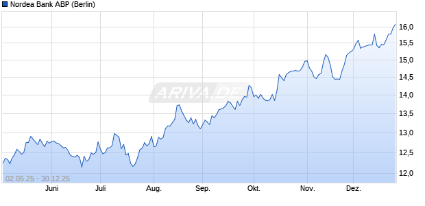 Nordea Bank ABP Aktie Chart