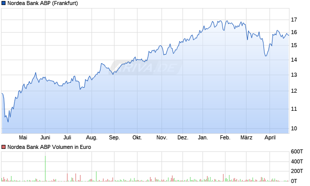 Nordea Bank ABP Aktie Chart