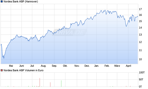 Nordea Bank ABP Aktie Chart