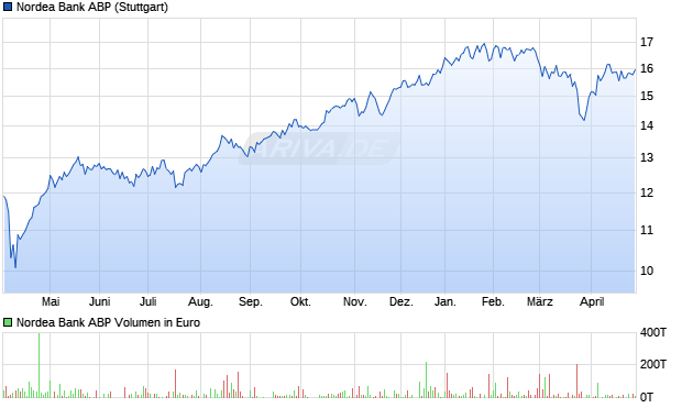 Nordea Bank ABP Aktie Chart