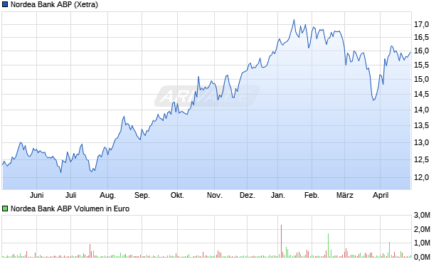Nordea Bank ABP Aktie Chart