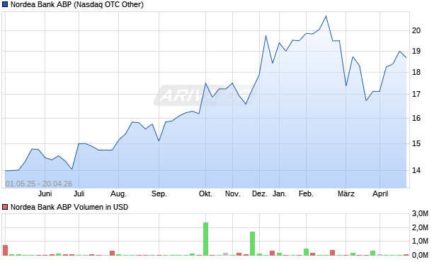 Nordea Bank ABP Aktie Chart