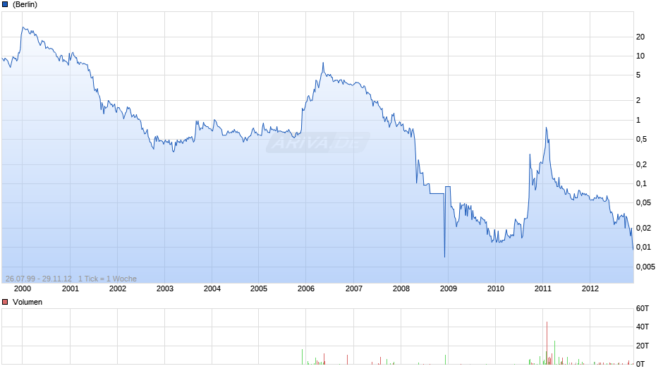 Mania Technologie Chart