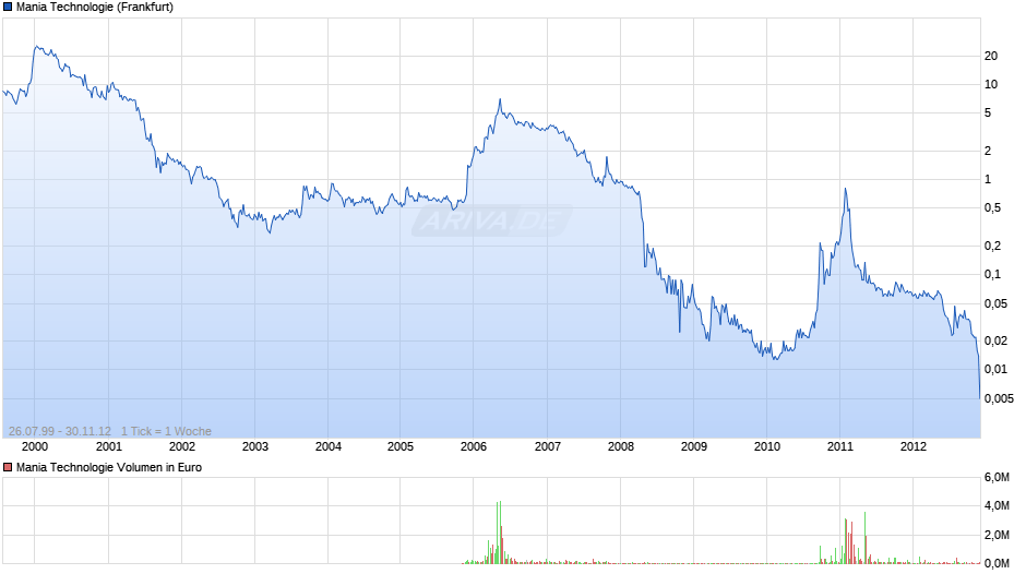 Mania Technologie Chart