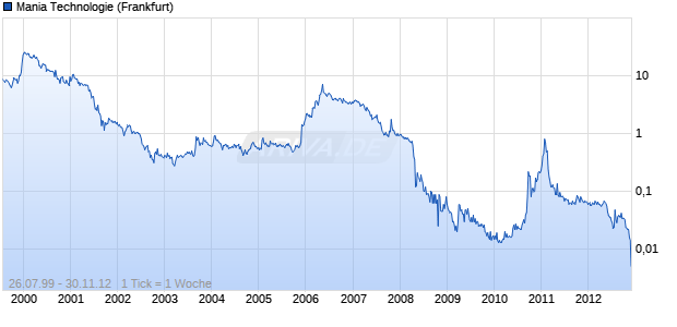 Mania Technologie Chart