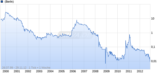 Mania Technologie Chart
