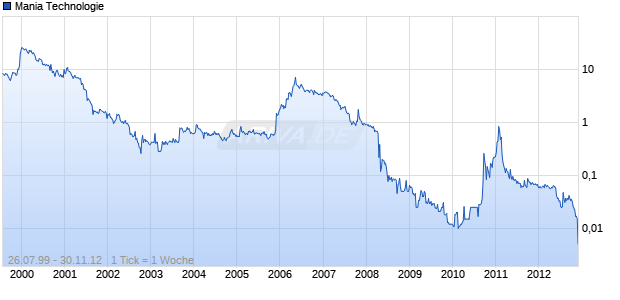 Mania Technologie Chart