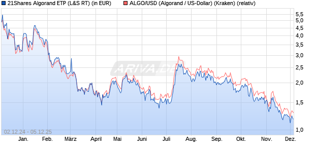 21Shares Algorand ETP (WKN: A3GVVU) Chart