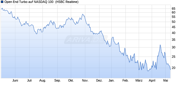 Open End Turbo auf NASDAQ 100 [HSBC Trinkaus & . (WKN: TT98PS) Chart