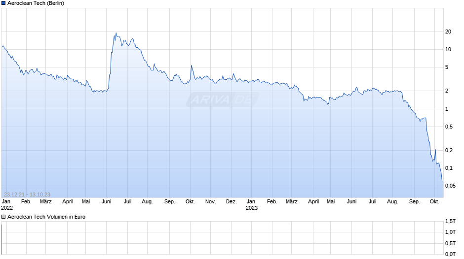 Aeroclean Tech Chart