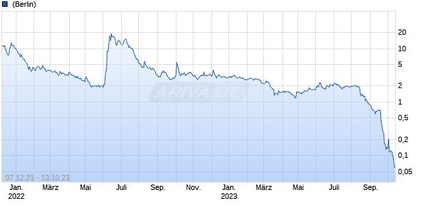 Aeroclean Tech Chart