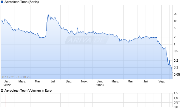 Aeroclean Tech Chart