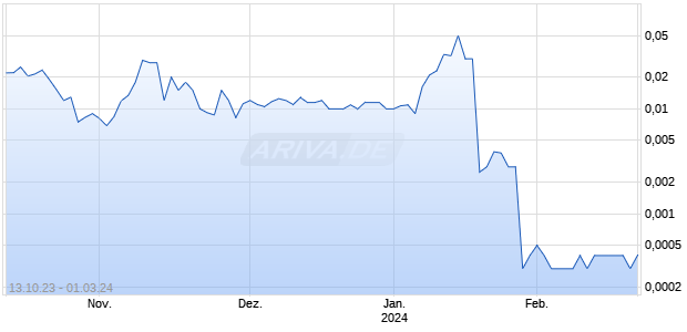 Aeroclean Tech Chart