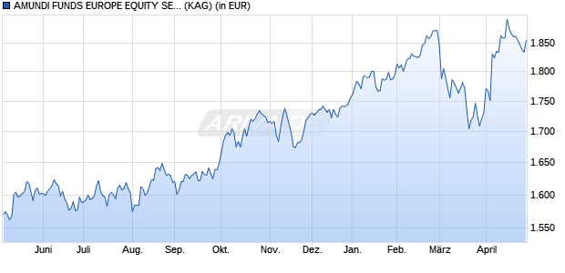 Performance des AMUNDI FUNDS EUROPE EQUITY SELECT - M2 EUR (C) (ISIN LU2151177230)
