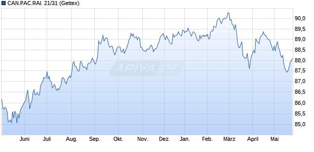 CAN.PAC.RAI. 21/31 (WKN A3KZFH, ISIN US13645RBF01) Chart
