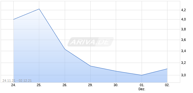 VONOVIA SE  BZR Chart