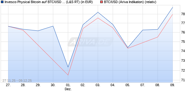 Invesco Physical Bitcoin auf BTC/USD (Bitcoin / US-D. (WKN: A3GU8J) Chart