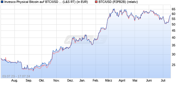 Invesco Physical Bitcoin auf BTC/USD (Bitcoin / US-D. (WKN: A3GU8J) Chart