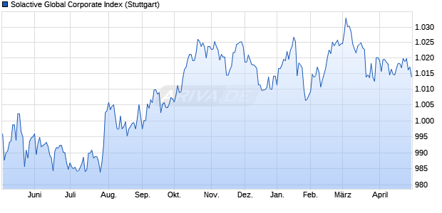 Solactive Global Corporate Index Chart