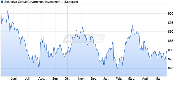 Solactive Global Government Investment Grade Bond. Chart
