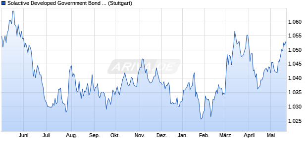 Solactive Developed Government Bond 0-1 Year Index Chart