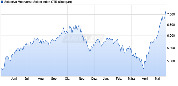 Solactive Metaverse Select Index GTR Chart