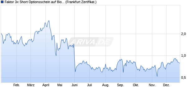 Faktor 3x Short Optionsschein auf BioNTech ADR [Vo. (WKN: VX3Q77) Chart