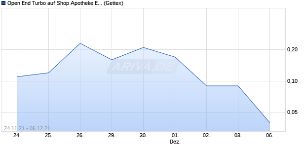 Open End Turbo auf Shop Apotheke Europe [HSBC T. (WKN: TT99FT) Chart