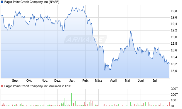 Eagle Point Credit Company Aktie Chart