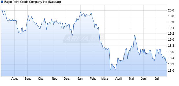 Eagle Point Credit Company Aktie Chart