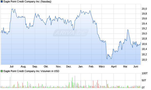 Eagle Point Credit Company Aktie Chart