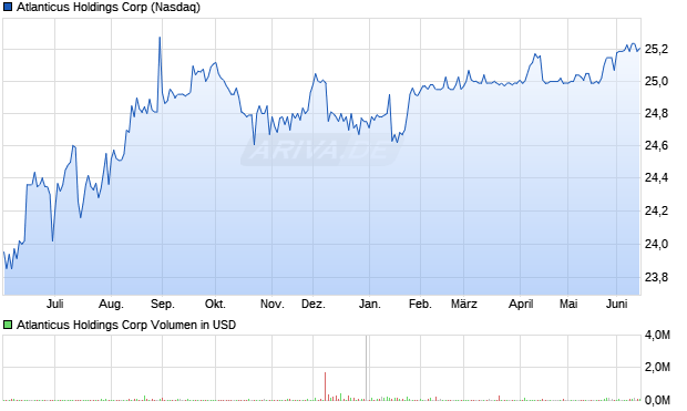 Atlanticus Holdings Aktie Chart