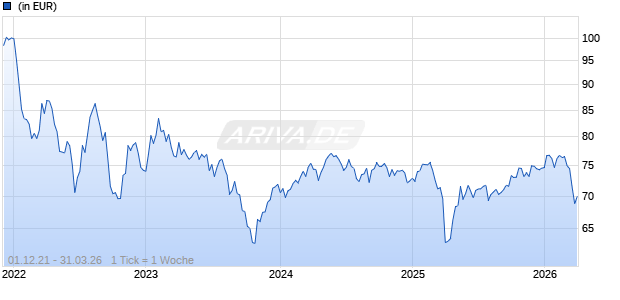 4L Capital Werte-Fonds P Chart