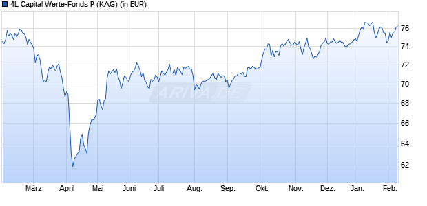 Performance des 4L Capital Werte-Fonds P (WKN A3C6AK, ISIN DE000A3C6AK5)