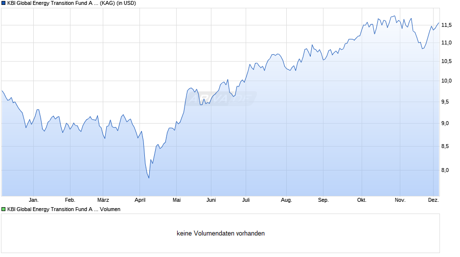 KBI Global Energy Transition Fund A USD Chart