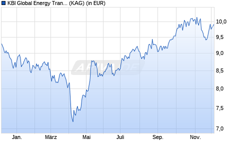 Performance des KBI Global Energy Transition Fund A USD (WKN A2QLNU, ISIN IE00BNGJJ156)