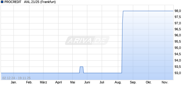 PROCREDIT   ANL.21/25 (WKN A3MP7Z, ISIN DE000A3MP7Z1) Chart