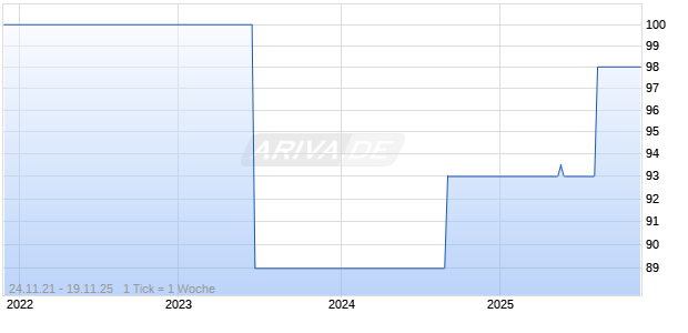 PROCREDIT   ANL.21/25 Chart