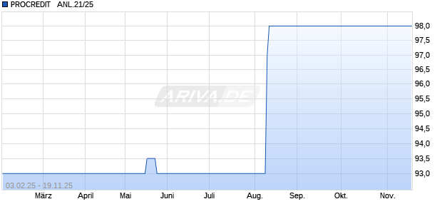 PROCREDIT   ANL.21/25 (WKN A3MP7Z, ISIN DE000A3MP7Z1) Chart