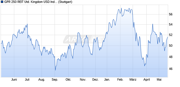 GPR 250 REIT United Kingdom USD Index GTR Chart