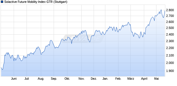Solactive Future Mobility Index GTR Chart