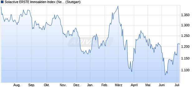 Solactive ERSTE Immoaktien Index (Net Return) (EUR) Chart