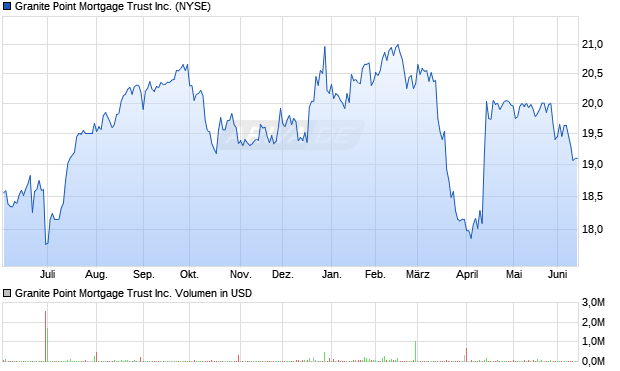 Granite Point Mortgage Trust Aktie Chart